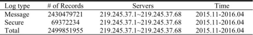Table 3. The logs collected from actual server