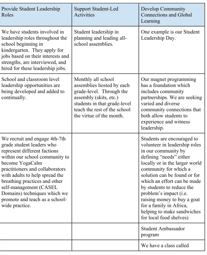 Table 4.2:  Categories of School Practices  Provide Student Leadership 