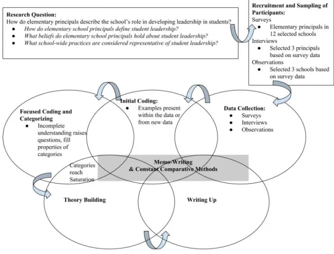 Figure 3.1: Visual Representation of My Grounded Theory Process 