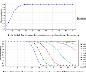Fig. 5. Probability of successful separation vs. initial speed for different initial positions
