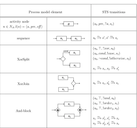 Table 5.1: Encoding process model elements as STSs