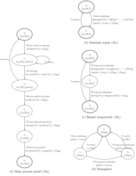 Figure 5.1: STS encoding of the process model and adaptations
