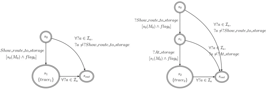 Figure 5.2: STS encoding of traces: (a) π1; (b) π2