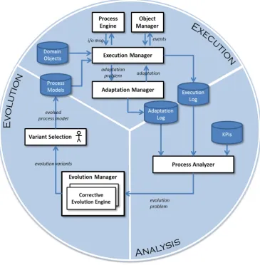 Figure 3.1: Evolution framework