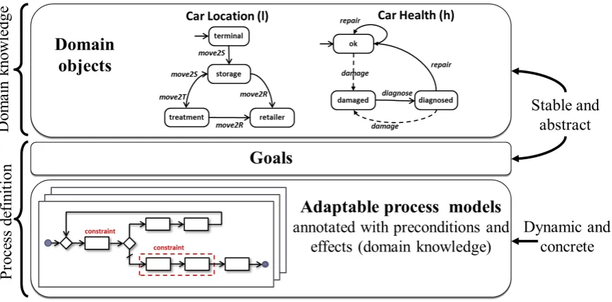 Figure 3.2: Process-based application representation