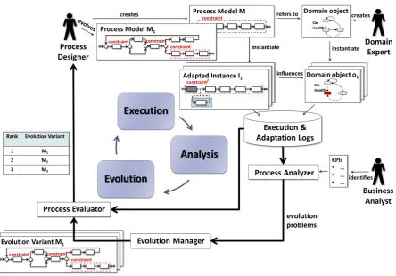 Figure 3.3: Modeling elements in the process lifecycle