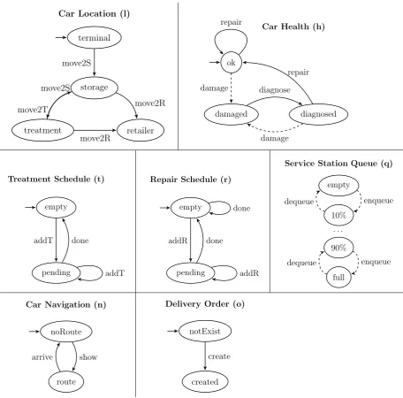 Figure 3.4: Domain objects in the car logistics scenario