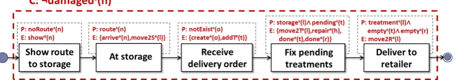 Figure 3.5: Car process model