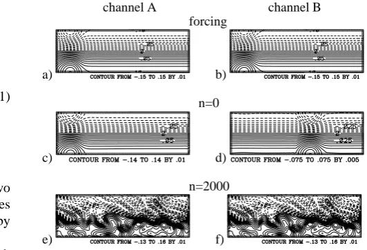 Fig. 1. Streamfunction (in units of 1.48×109 m2 s−1) describingthe forcing ψ∗ (a, b), and the evolving ﬂow ψ (c–f), in a parallelchannel model with bidirectional coupling of medium scale modesfor which |kx|>kx0=3 or |ky|>ky0=2, and |k|≤15, for the indi-cat