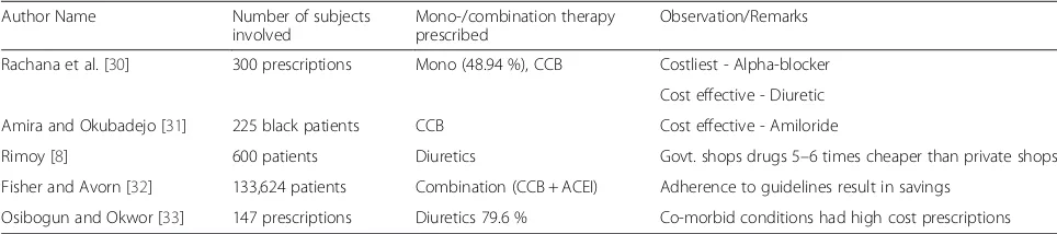 Table 3 Observations from different studies highlighting antihypertensive drug utilization and adherence