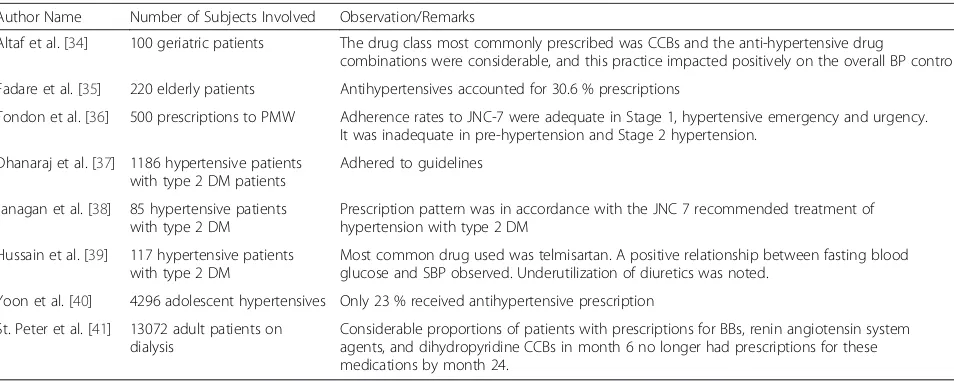 Table 5 Observations of antihypertensives use in special population from various studies