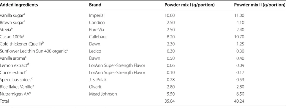 Table 1 Ingredients used for the DBPCFC matrix preparation