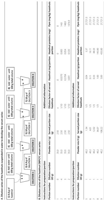Table 2 Preparation of the DBPCFC verum dilution series