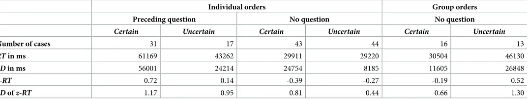 Table 5. Number of cases, serving time (RT), their participant-wise zuntil the first drink in the trial was served as a function of the type of request, preceding menu related questions and condition (-scores and the corresponding standard deviations from the first appearance of the customerscertain/uncertain).