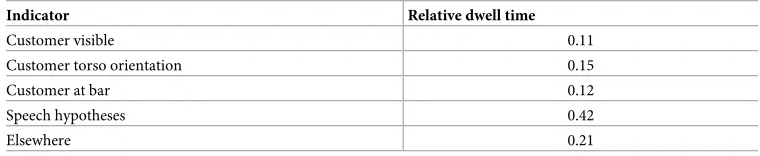 Table 6. Relative dwell times on indicators.