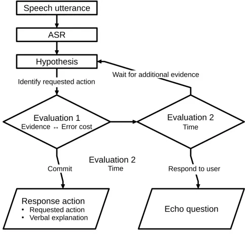 Fig 5. Flowchart of suggested human-robot interaction policy. The user’s speech utterance triggers the ASR that issues hypotheses about it.Comparing the error cost of the response action to the evidence decides whether to wait, ask an echo question or perform the action.