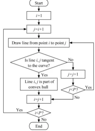 Figure 3  Flowchart of drawing the convex hull for a concave  curve 