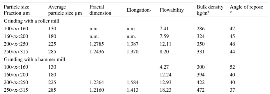 Table 1  Experimental results 