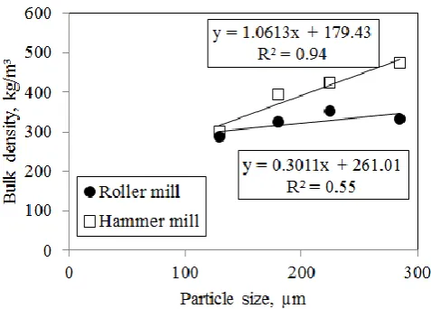 Figure 4  Dependence of the bulk density of the ground 