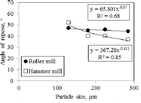 Figure 5  Dependence of the angle of repose of the 