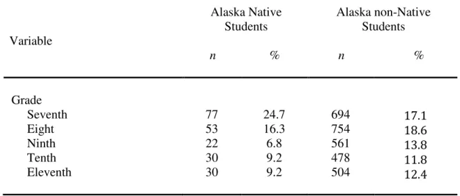 Table 4 (continued).  Variable  Alaska Native Students   n                 %  Alaska non-Native  Students         n                      %  Grade       Seventh       Eight       Ninth       Tenth       Eleventh  77 53 22 30 30  24.7 16.3 6.8 9.2 9.2  694 7
