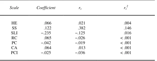 table 5.  A comparison of the mean scores demonstrated that the greatest difference  between Alaska Native students and Alaska non-Native students existed in the SLI (M =  3.53, SD = .723; M = 3.33, SD = .769) and SS (M = 3.82, SD = .751; M = 3.93, SD .746