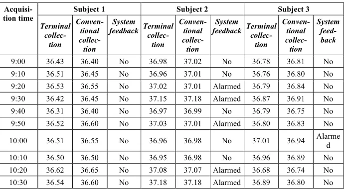 Table 1.  System function test results 