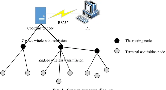 Fig. 1. System structure diagram 