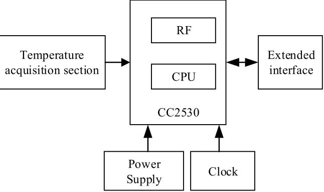 Fig. 2. Terminal acquisition node diagram 