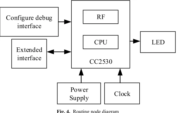 figure 4. Configure debug RF 
