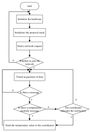 Fig. 6. Working flow chart of terminal acquisition node 