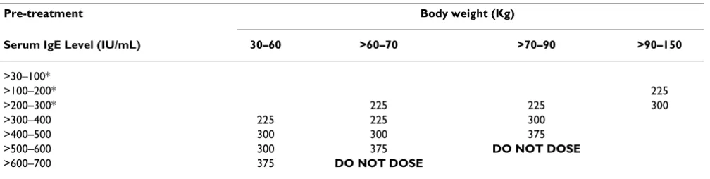 Table 8: Administration every 4 weeks