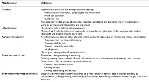 Table 1: Asthma Definitions