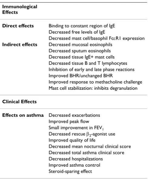 Table 4: Presumed mechanisms of action of Omalizumab and effects in asthma