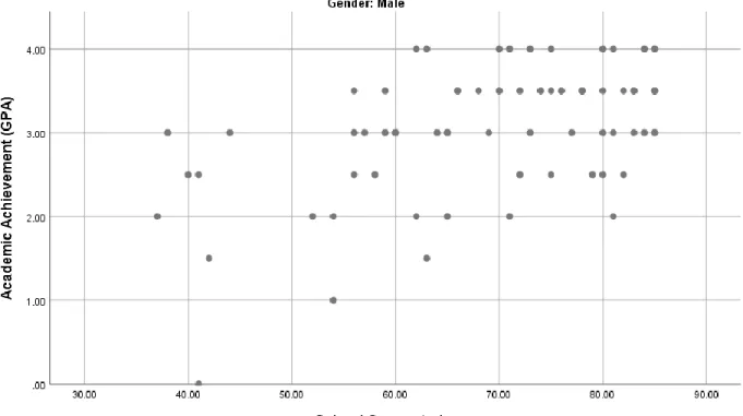 Figure 4.  Scatterplot between level of student connectedness and level of academic achievement  (males)