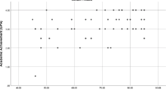 Figure 5.  Scatterplot between level of student connectedness and level of academic achievement  (females)
