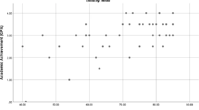Figure 6.  Scatterplot between level of student connectedness and level of academic achievement  (White)