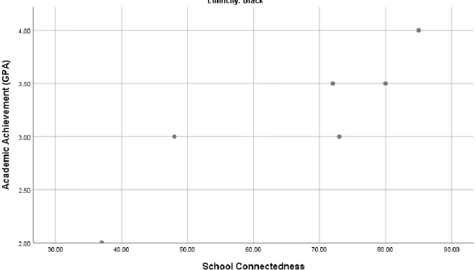Figure 7.  Scatterplot between level of student connectedness and level of academic achievement  (Black)