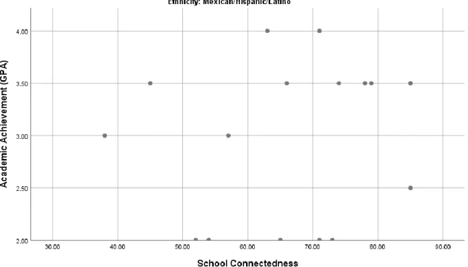 Figure 8.  Scatterplot between level of student connectedness and level of academic achievement  (Mexican/Hispanic/Latino sample)