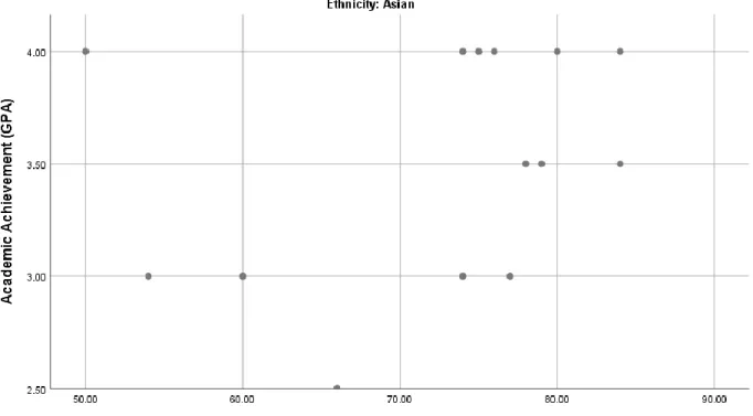 Figure 9.  Scatterplot between level of student connectedness and level of academic achievement  (Asian sample)
