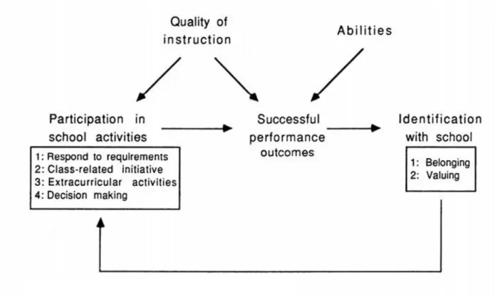 Figure 1. Participation-identification model (Finn, 1989).  