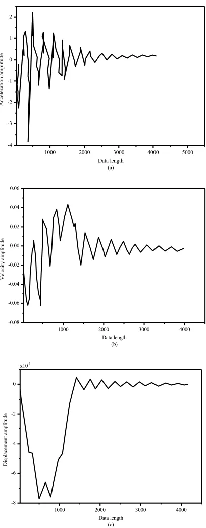Fig. 4. Acceleration (a), speed (b) and displacement (c) signal waveform obtained by synchro-nous delay simulation 