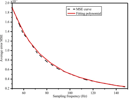 Fig. 1. Influence curve of frequency on AMS 