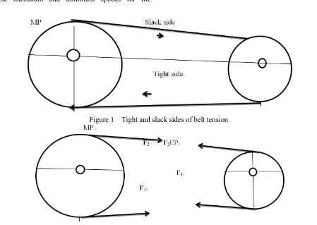 Figure 1  Tight and slack sides of belt tension 