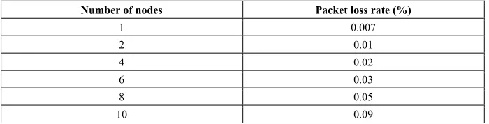 Table 1.  Data packet loss rate statistics 