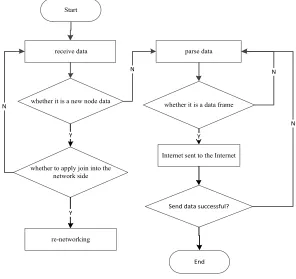 Fig. 3.  Data receiving and forwarding flow chart 