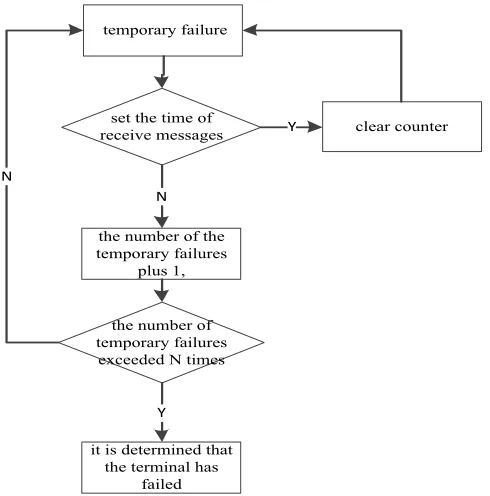 Fig. 4.  Terminal fault management flow chart 