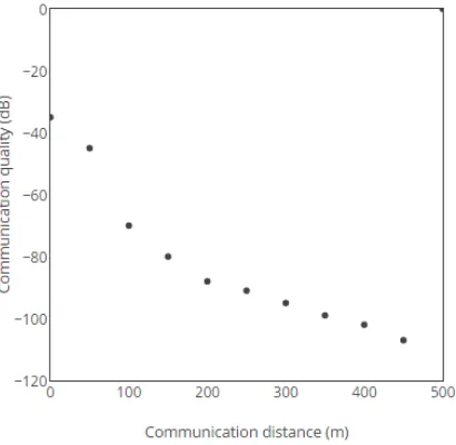 Fig. 5.  Communication distance test 