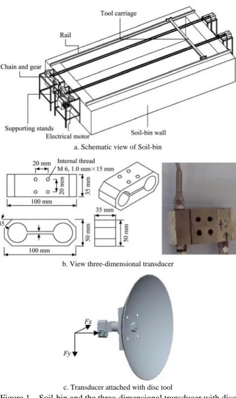 Figure 1  Soil-bin and the three-dimensional transducer with disc c. Transducer attached with disc tool tool 
