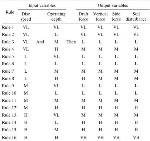 Table 1  Experimentation parameters of disc tillage tool and soil condition under soil-bin 